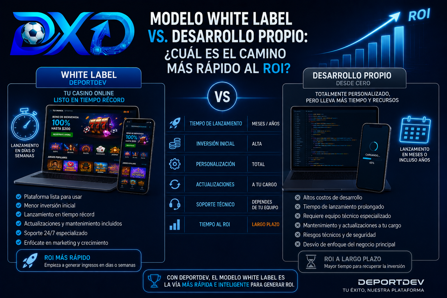 Comparativa de ROI entre White Label y desarrollo propio de casino en Ecuador.