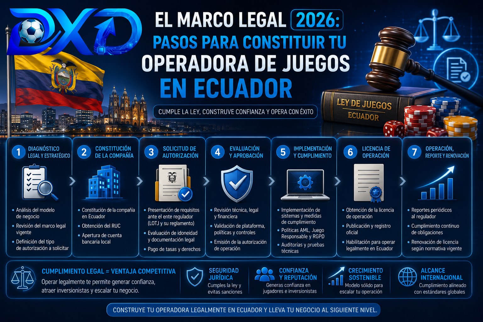 pasos legales, requisitos fiscales y la infraestructura técnica B2B necesarios para constituir tu operadora de juegos en Ecuador en 2026.